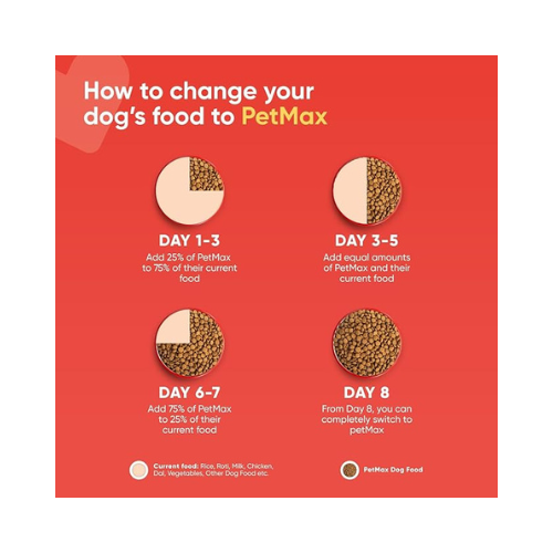PetMax Adult Chicken & Rice Dry Dog Food (2.8Kg)